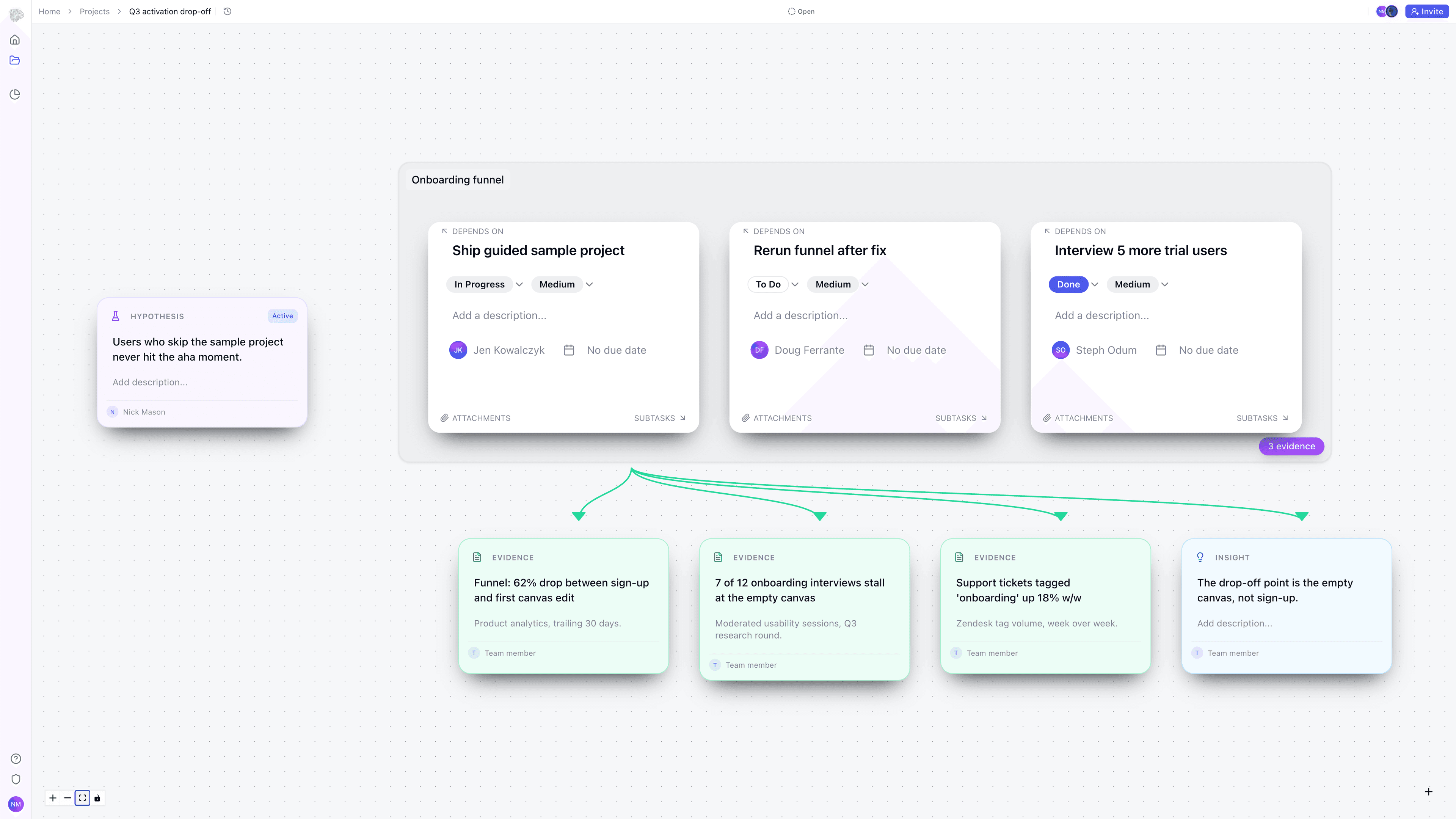 The Meridian canvas mid-investigation: a hypothesis on the left, the Onboarding funnel workstream holding its three tasks, and the evidence and insight linked below it.